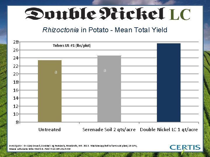 LC Rhizoctonia in Potato - Mean Total Yield 28 26 Tubers US #1 (lbs/plot)