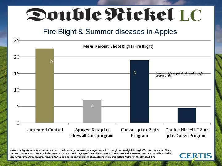 LC Fire Blight & Summer diseases in Apples 25 Mean Percent Shoot Blight (Fire