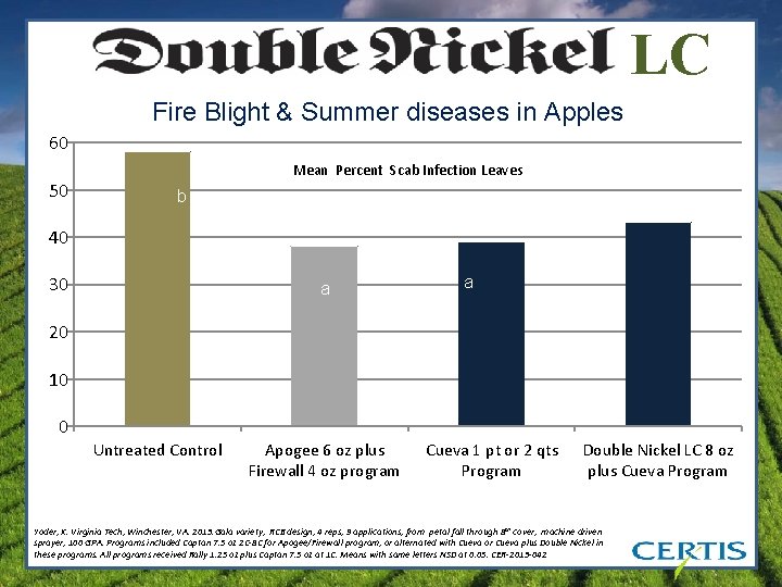 LC Fire Blight & Summer diseases in Apples 60 50 Mean Percent Scab Infection