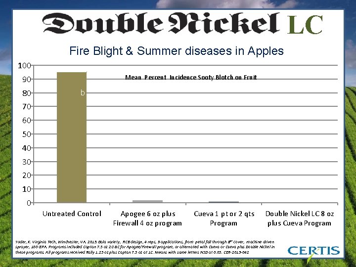 LC Fire Blight & Summer diseases in Apples 100 Mean Percent Incidence Sooty Blotch