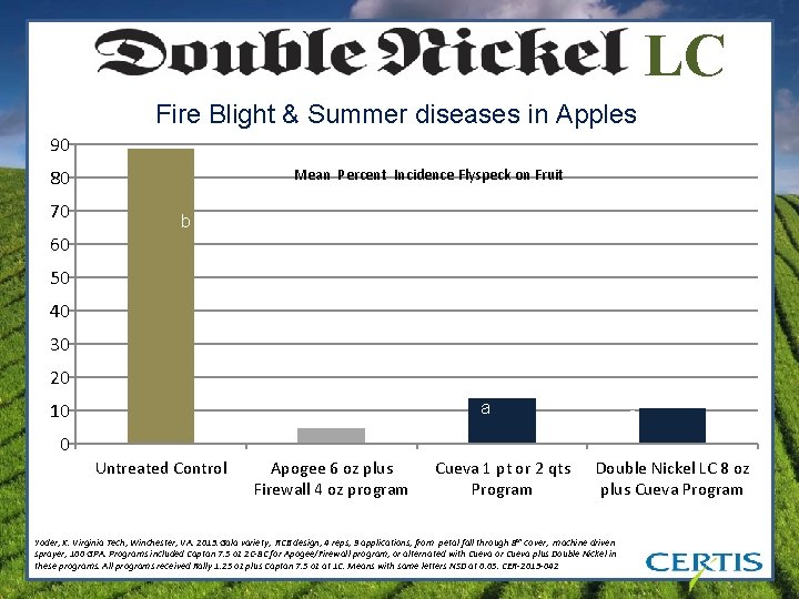 LC Fire Blight & Summer diseases in Apples 90 80 70 Mean Percent Incidence