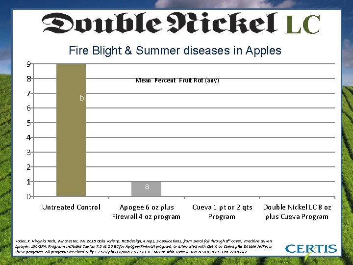 LC Fire Blight & Summer diseases in Apples 9 8 7 Mean Percent Fruit