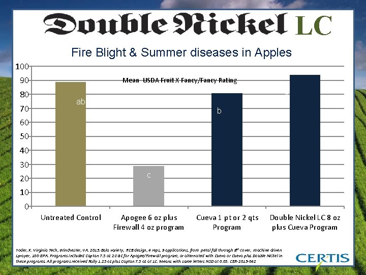 LC Fire Blight & Summer diseases in Apples 100 90 80 70 Mean USDA