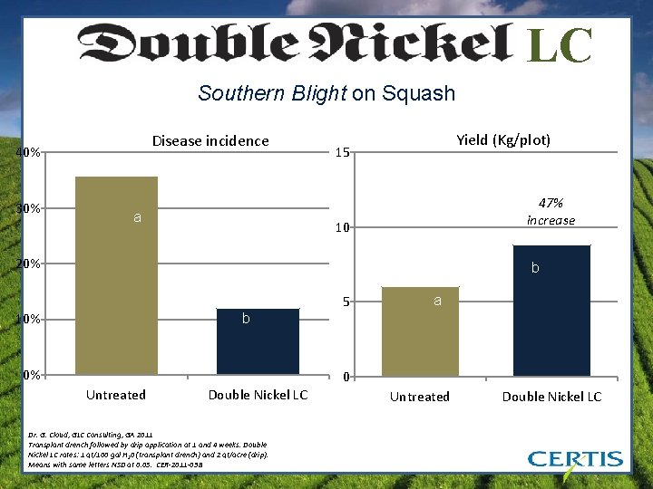 LC Southern Blight on Squash Disease incidence 40% 30% a Yield (Kg/plot) 15 47%