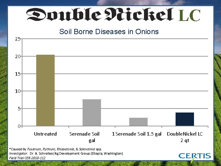 LC Soil Borne Diseases in Onions 25 20 15 10 5 0 Untreated Serenade