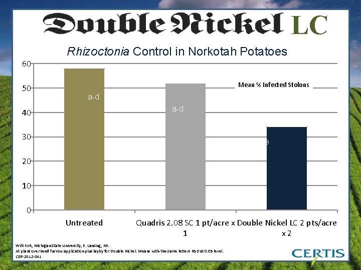 LC 60 50 Rhizoctonia Control in Norkotah Potatoes Mean % Infected Stolons a-d 40