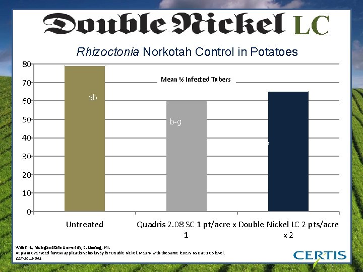 LC 80 Rhizoctonia Norkotah Control in Potatoes Mean % Infected Tubers 70 60 ab