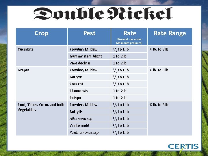 Crop Cucurbits Grapes Root, Tuber, Corm, and Bulb Vegetables Pest Rate (Normal use under