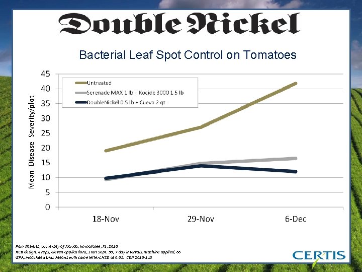 Mean Disease Severity/plot Bacterial Leaf Spot Control on Tomatoes Pam Roberts, University of Florida,