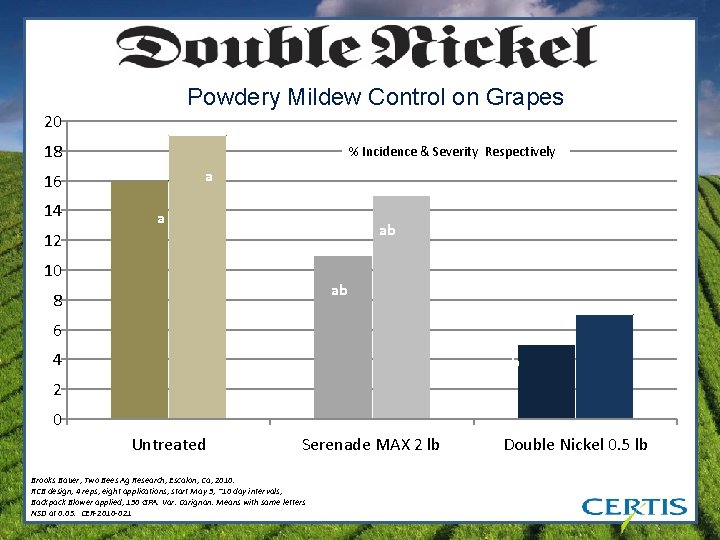 Powdery Mildew Control on Grapes 20 18 % Incidence & Severity Respectively a 16