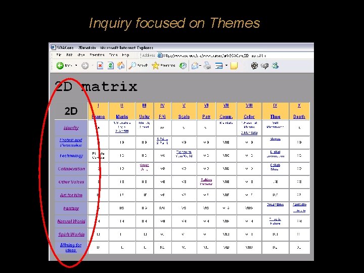 Inquiry focused on Themes 