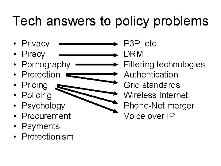 Tech answers to policy problems • • • Privacy Piracy Pornography Protection Pricing Policing