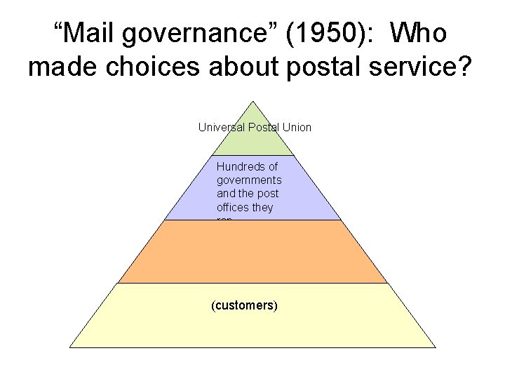 “Mail governance” (1950): Who made choices about postal service? Universal Postal Union Hundreds of