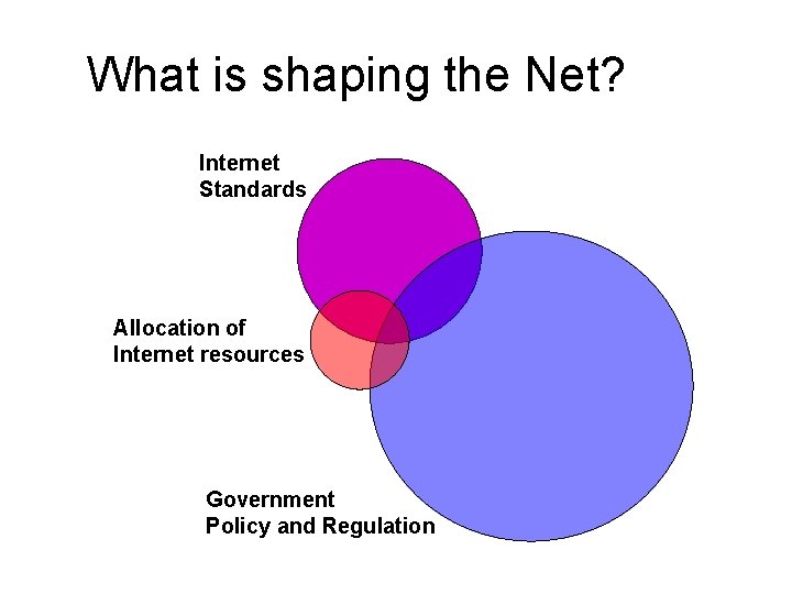 What is shaping the Net? Internet Standards Allocation of Internet resources Government Policy and