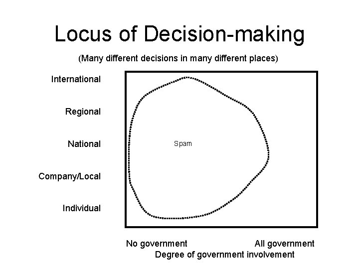 Locus of Decision-making (Many different decisions in many different places) International Regional National Spam