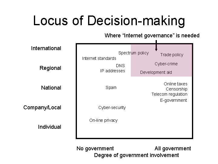 Locus of Decision-making Where “Internet governance” is needed International Spectrum policy Internet standards Regional