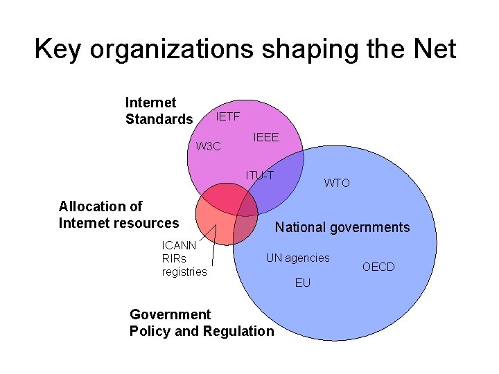 Key organizations shaping the Net Internet Standards IETF W 3 C IEEE ITU-T Allocation