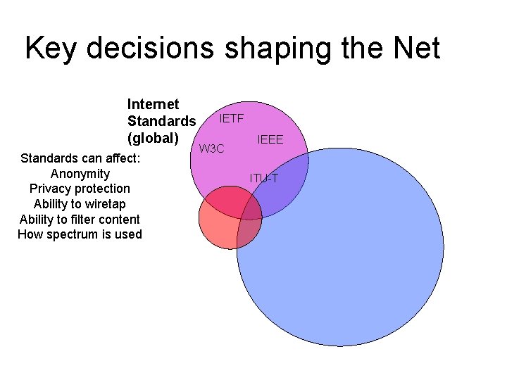 Key decisions shaping the Net Internet Standards (global) Standards can affect: Anonymity Privacy protection