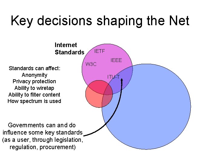 Key decisions shaping the Net Internet Standards can affect: Anonymity Privacy protection Ability to