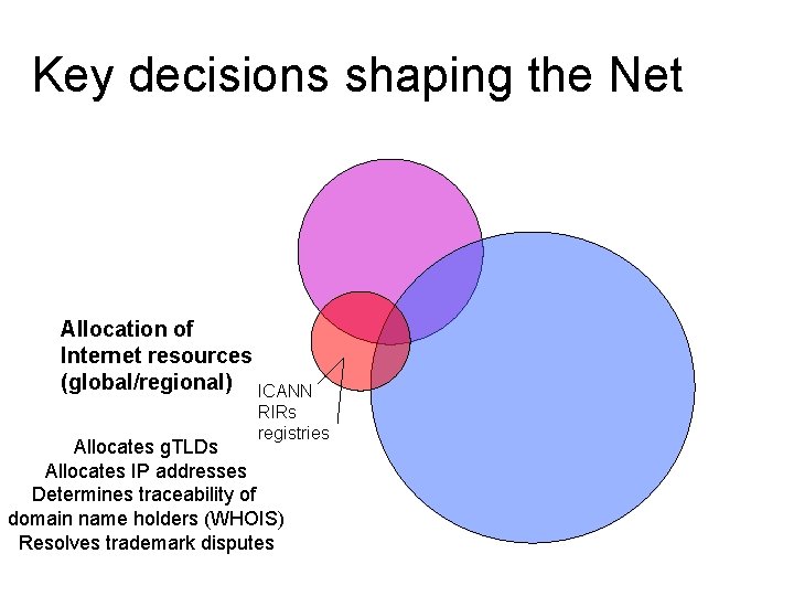 Key decisions shaping the Net Allocation of Internet resources (global/regional) ICANN RIRs registries Allocates