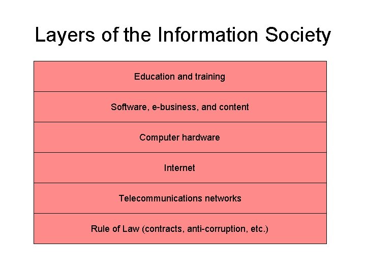 Layers of the Information Society Education and training Software, e-business, and content Computer hardware