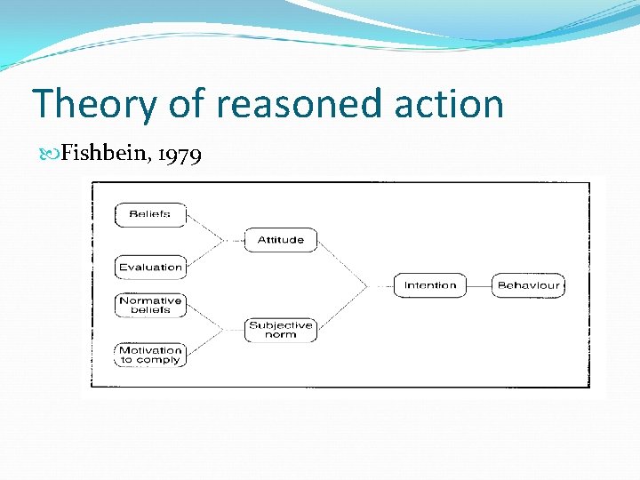 Theory of reasoned action Fishbein, 1979 