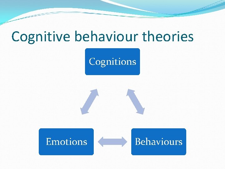 Cognitive behaviour theories Cognitions Emotions Behaviours 