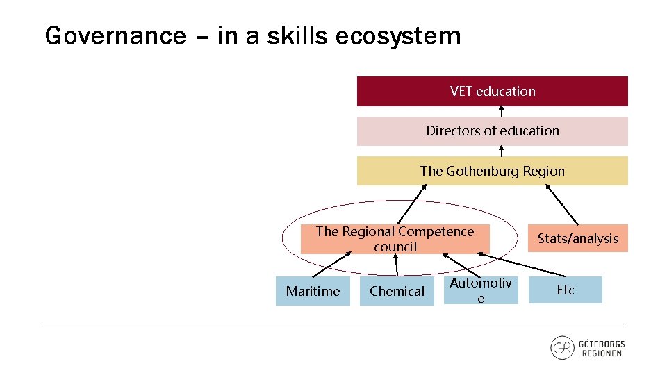 Governance – in a skills ecosystem VET education Directors of education The Gothenburg Region
