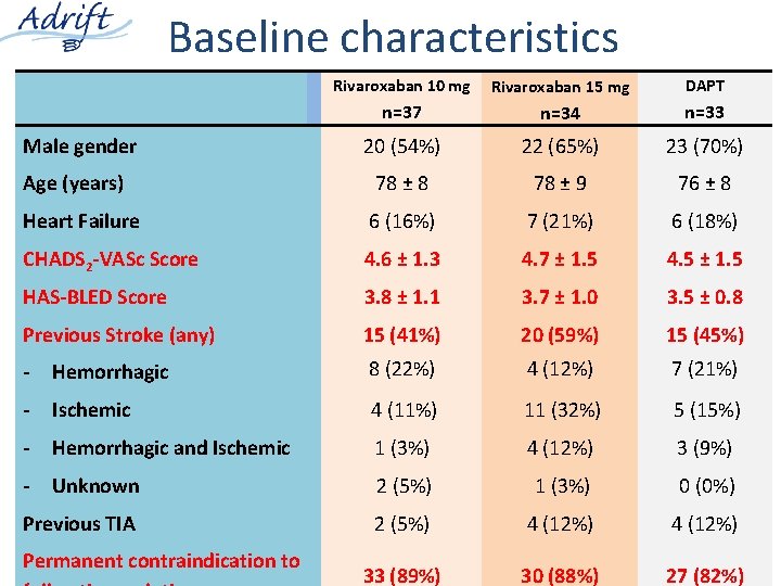 Baseline characteristics Rivaroxaban 10 mg Rivaroxaban 15 mg DAPT n=37 n=34 n=33 Male gender