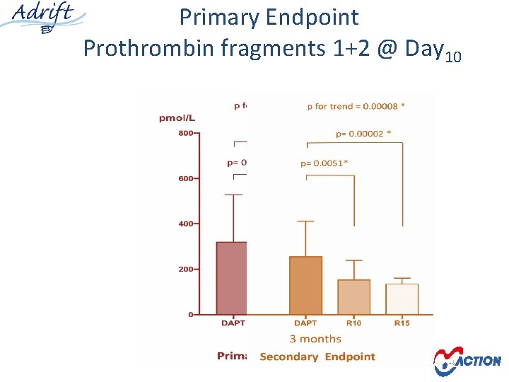 Primary Endpoint Prothrombin fragments 1+2 @ Day 10 