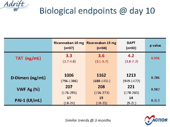 Biological endpoints @ day 10 Rivaroxaban 10 mg Rivaroxaban 15 mg (n=37) (n=34) TAT