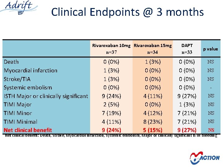 Clinical Endpoints @ 3 months Rivaroxaban 10 mg Rivaroxaban 15 mg n=37 n=34 Death