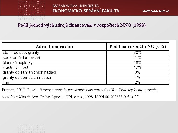 www. econ. muni. cz Podíl jednotlivých zdrojů financování v rozpočtech NNO (1998) 