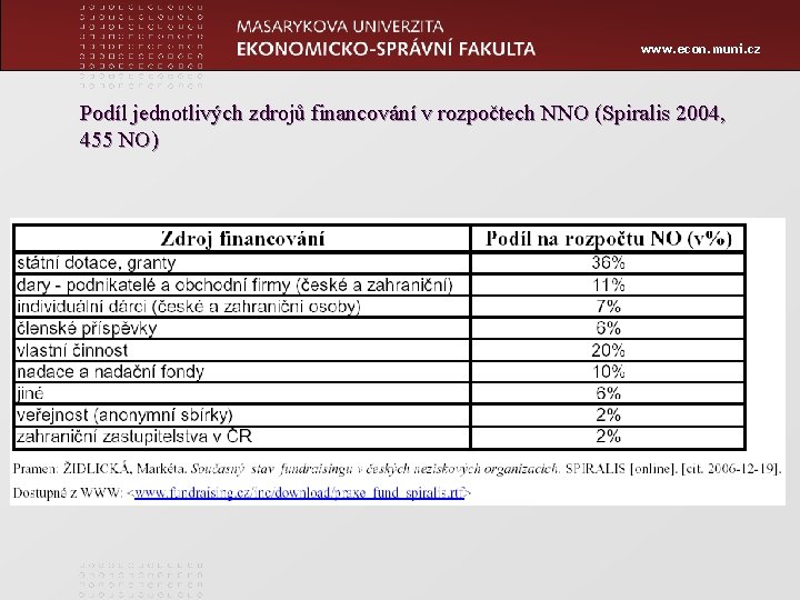 www. econ. muni. cz Podíl jednotlivých zdrojů financování v rozpočtech NNO (Spiralis 2004, 455