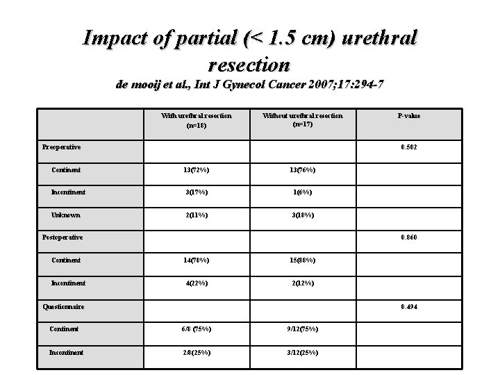 Impact of partial (< 1. 5 cm) urethral resection de mooij et al. ,