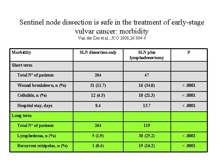 Sentinel node dissection is safe in the treatment of early-stage vulvar cancer: morbidity Van