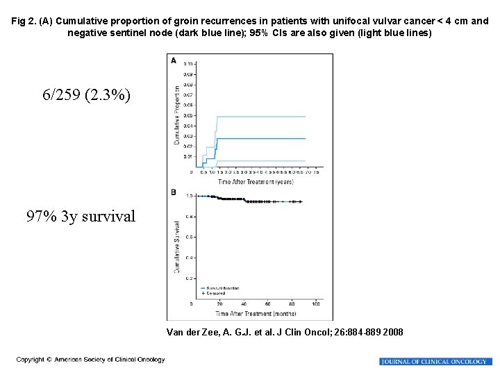 Fig 2. (A) Cumulative proportion of groin recurrences in patients with unifocal vulvar cancer