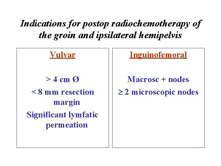 Indications for postop radiochemotherapy of the groin and ipsilateral hemipelvis Vulvar Inguinofemoral > 4