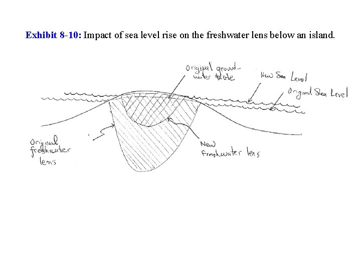 Exhibit 8 -10: Impact of sea level rise on the freshwater lens below an