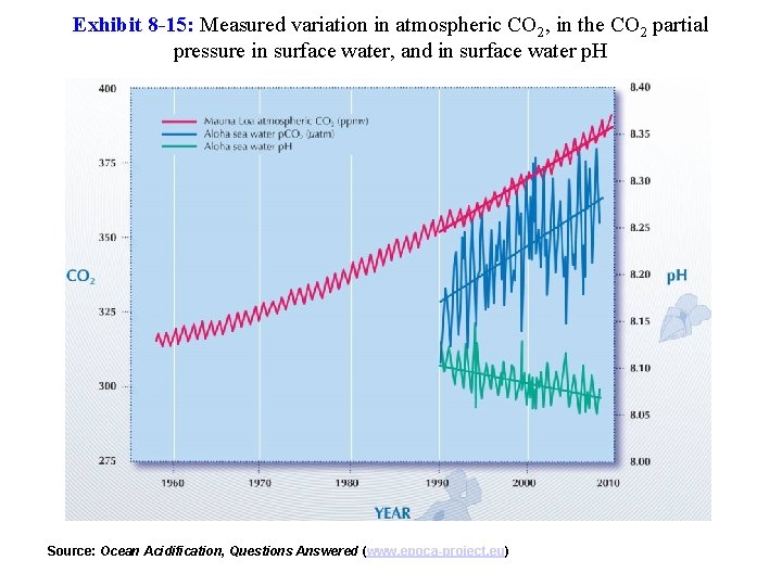 Exhibit 8 -15: Measured variation in atmospheric CO 2, in the CO 2 partial