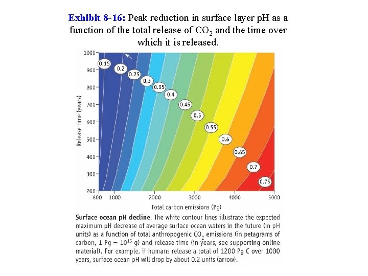 Exhibit 8 -16: Peak reduction in surface layer p. H as a function of
