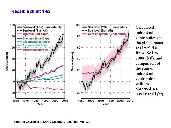 Recall: Exhibit 1 -62 Calculated individual contributions to the global mean sea level rise