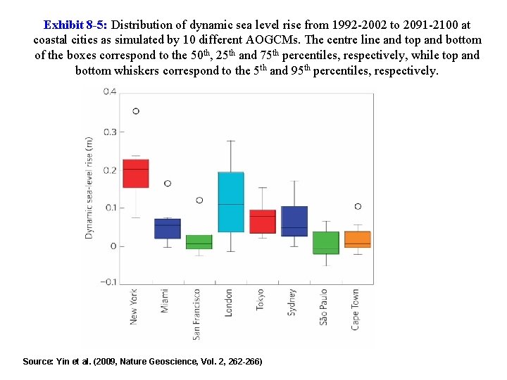 Exhibit 8 -5: Distribution of dynamic sea level rise from 1992 -2002 to 2091