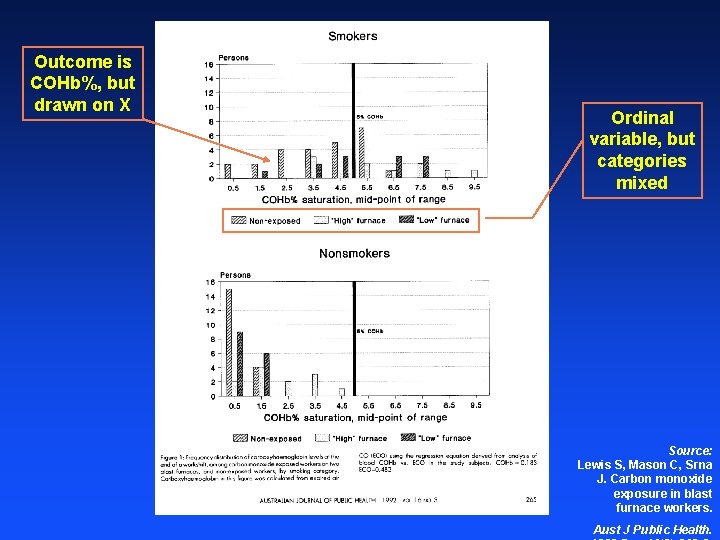 Outcome is COHb%, but drawn on X Ordinal variable, but categories mixed Source: Lewis