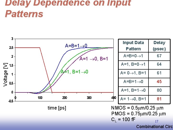 Delay Dependence on Input Patterns A=B=1 0 Voltage [V] A=1 0, B=1 A=1, B=1