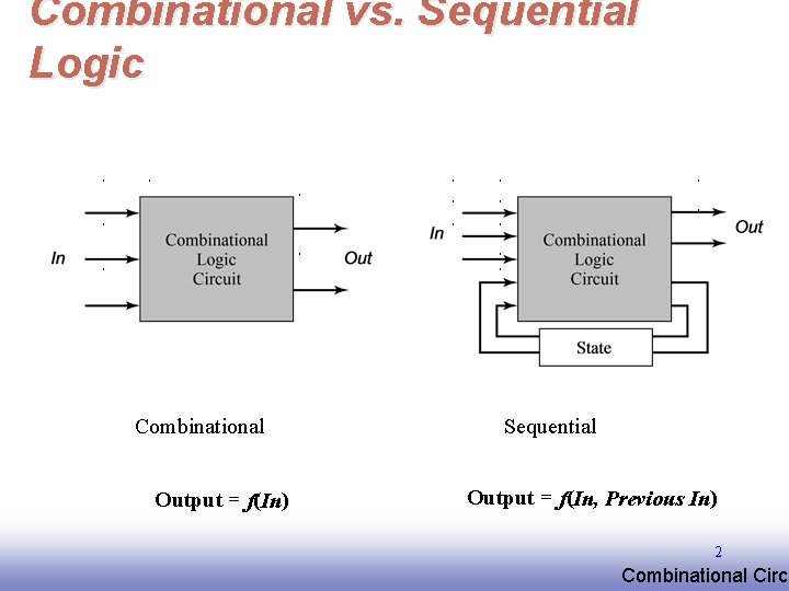Combinational vs. Sequential Logic Combinational Output = f(In) Sequential Output = f(In, Previous In) Combinational vs. Sequential Logic Combinational Output = f(In) Sequential Output = f(In, Previous In)