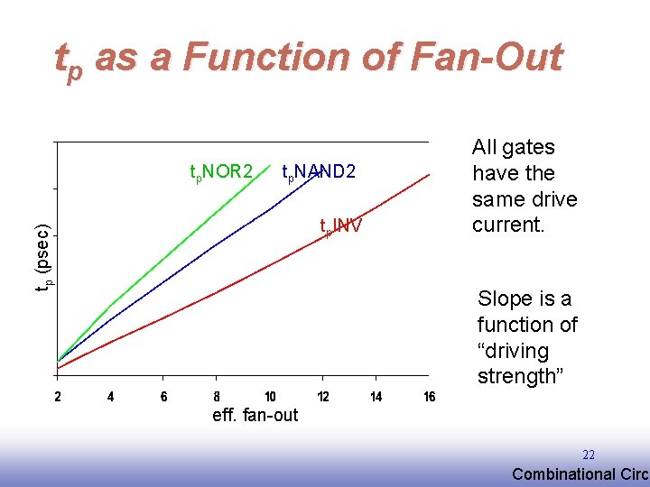 tp as a Function of Fan-Out tp. NOR 2 tp. NAND 2 tp (psec) tp as a Function of Fan-Out tp. NOR 2 tp. NAND 2 tp (psec)