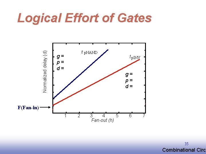 Normalized delay (d) Logical Effort of Gates t p. NAND g= p= d= t Normalized delay (d) Logical Effort of Gates t p. NAND g= p= d= t