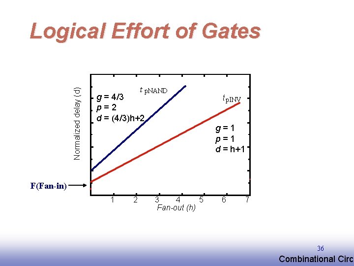 Normalized delay (d) Logical Effort of Gates t p. NAND g = 4/3 p=2 Normalized delay (d) Logical Effort of Gates t p. NAND g = 4/3 p=2
