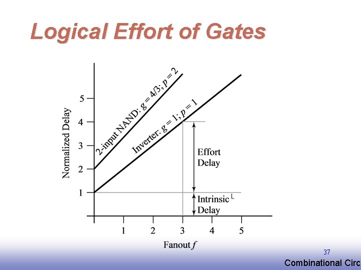 Logical Effort of Gates 37 EE 141 Combinational Circu Logical Effort of Gates 37 EE 141 Combinational Circu